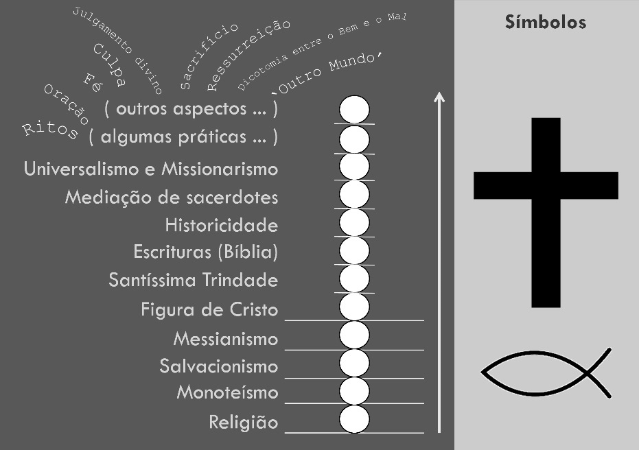 Quadro A Acorde Conceitual Do Cristianismo