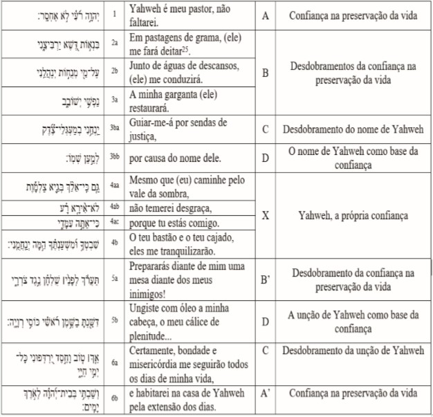 Yahweh é meu pastor. Não faltarei”. Uma proposta de tradução e  interpretação para o Salmo 23